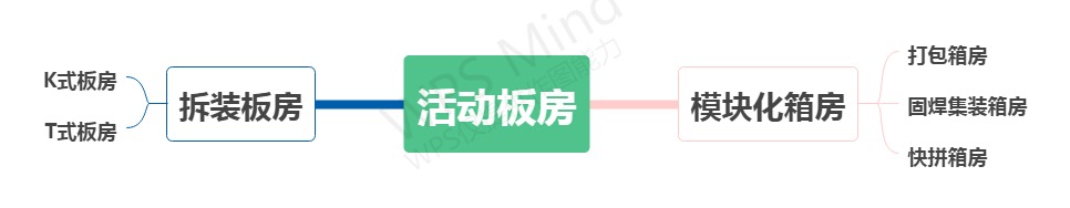 活動板房分類思維導(dǎo)圖